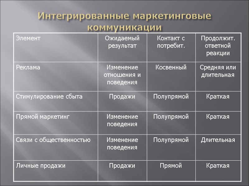 Интегрированные маркетинговые коммуникации